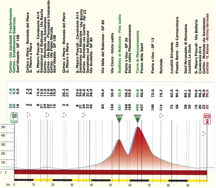 Semaine Coppi et Bartali 2015 etape 1a - profil