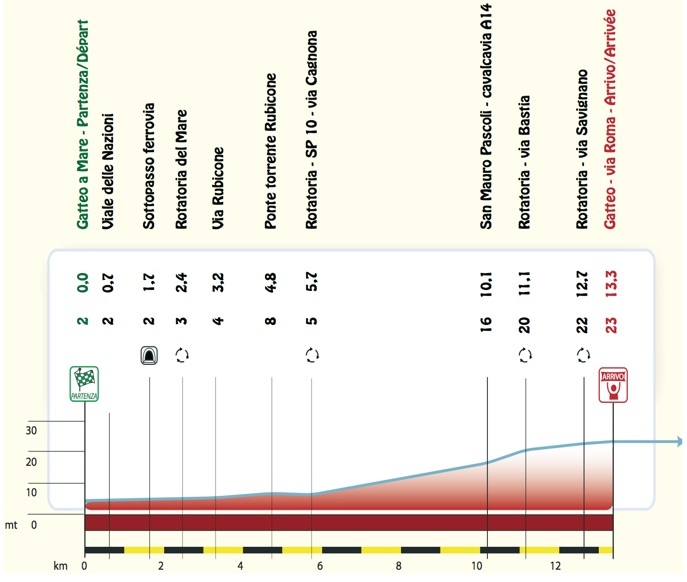 Semaine Coppi et Bartali 2015 etape 1b - profil