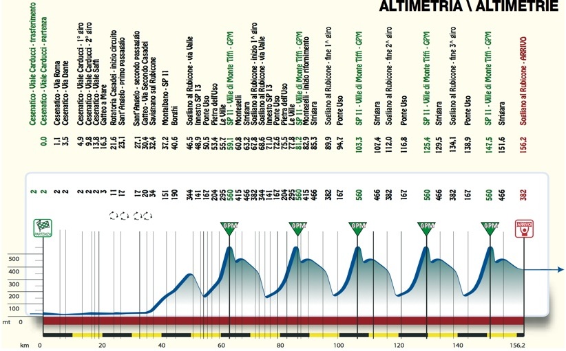 Semaine Coppi et Bartali 2015 etape 2 - profil