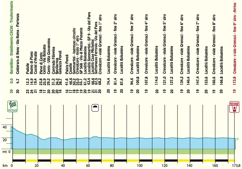 Semaine Coppi et Bartali 2015 etape 3 - profil