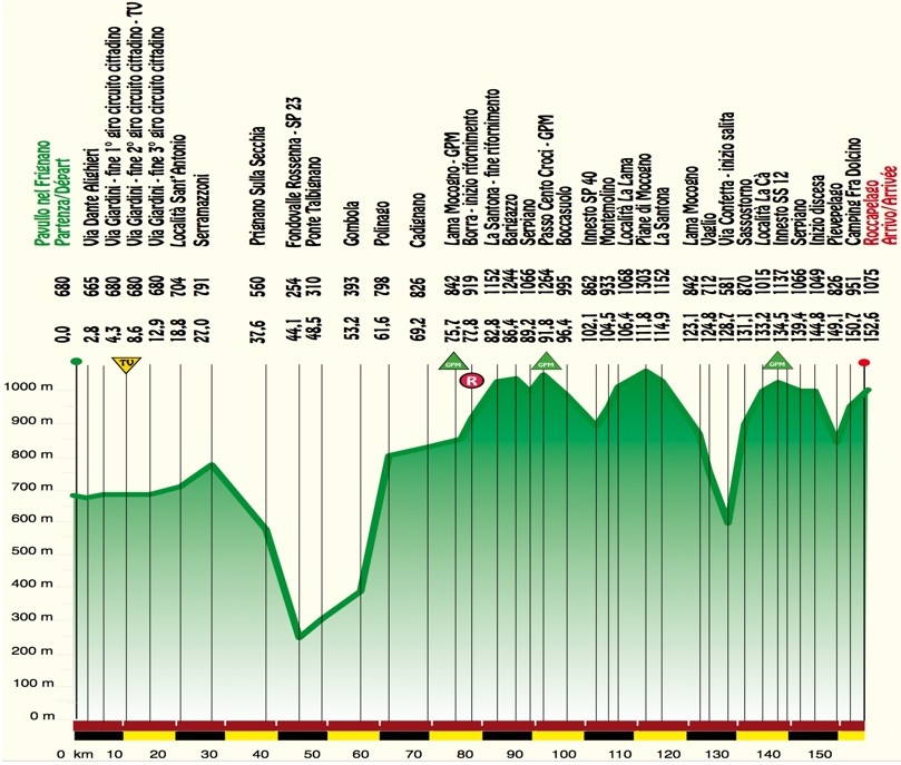 Semaine Coppi et Bartali 2015 etape 4 - profil