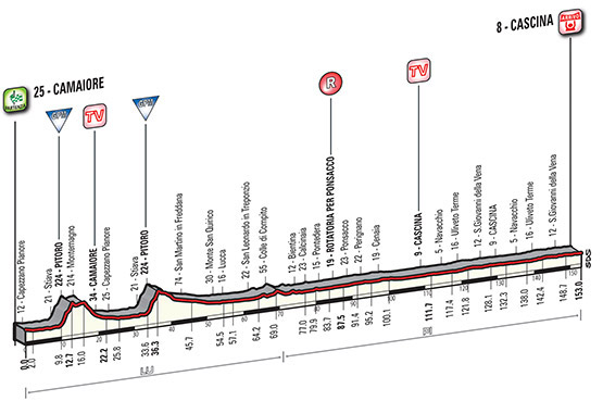Tirreno-Adriatico 2015 etape 2 - profil