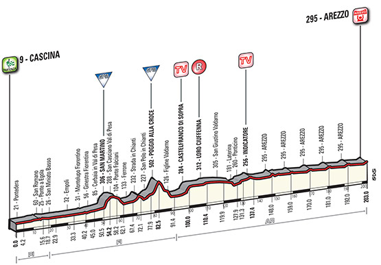 Tirreno-Adriatico 2015 etape 3 - profil