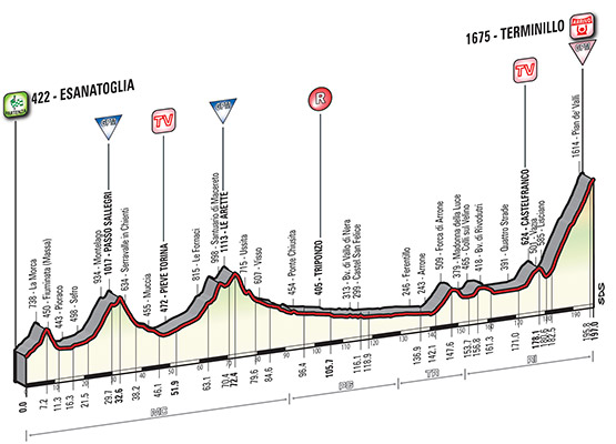 Tirreno-Adriatico 2015 etape 5 - profil
