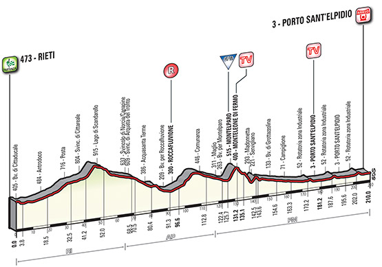 Tirreno-Adriatico 2015 etape 6 - profil
