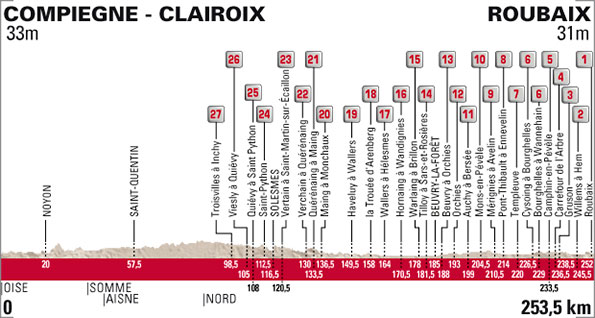 Paris-Roubaix 2015 - profil