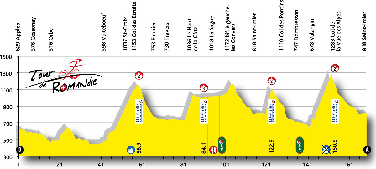 Tour de Romandie 2015 etape 2 - profil