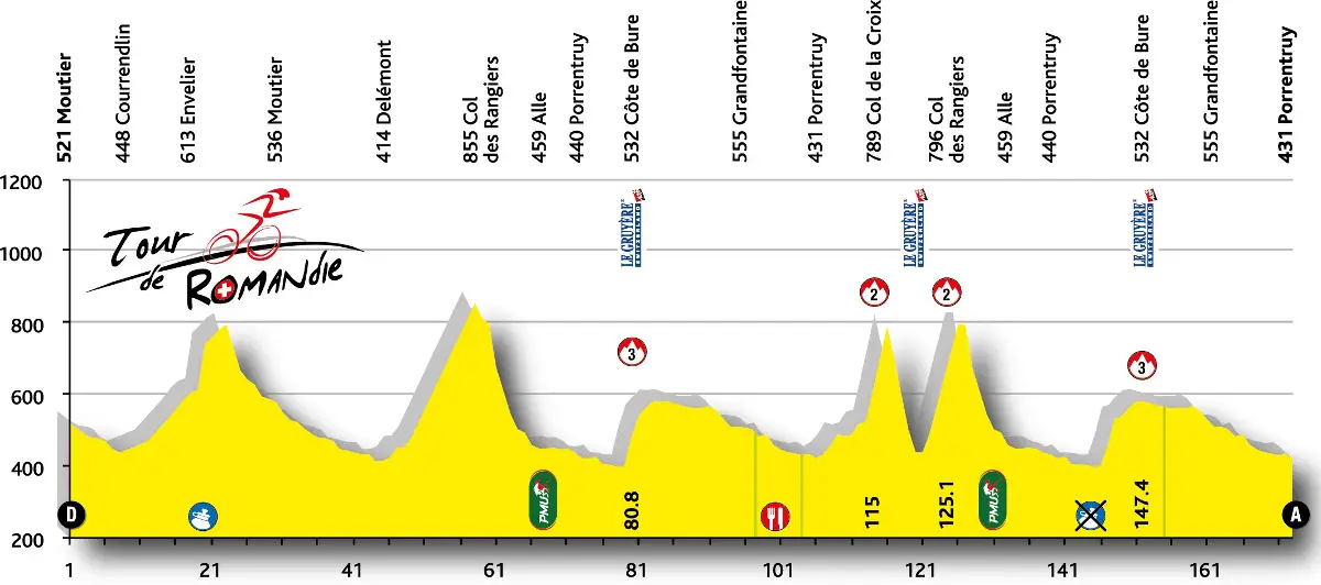 Tour de Romandie 2015 etape 3 - profil