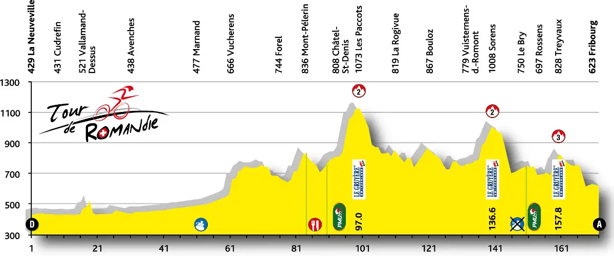 Tour de Romandie 2015 etape 4 - profil