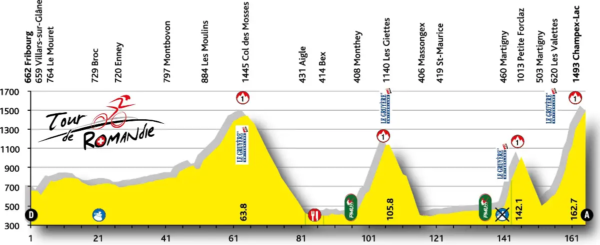 Tour de Romandie 2015 etape 5 - profil