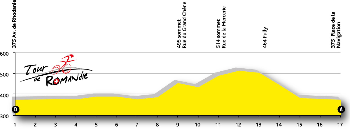 Tour de Romandie 2015 etape 6 - profil