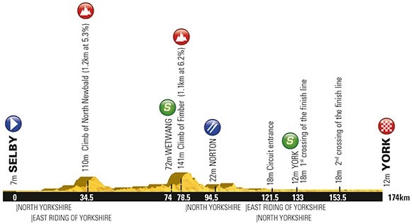 Tour de Yorkshire 2015 etape 2 - profil
