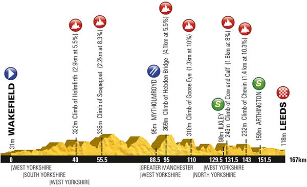 Tour de Yorkshire 2015 etape 3 - profil