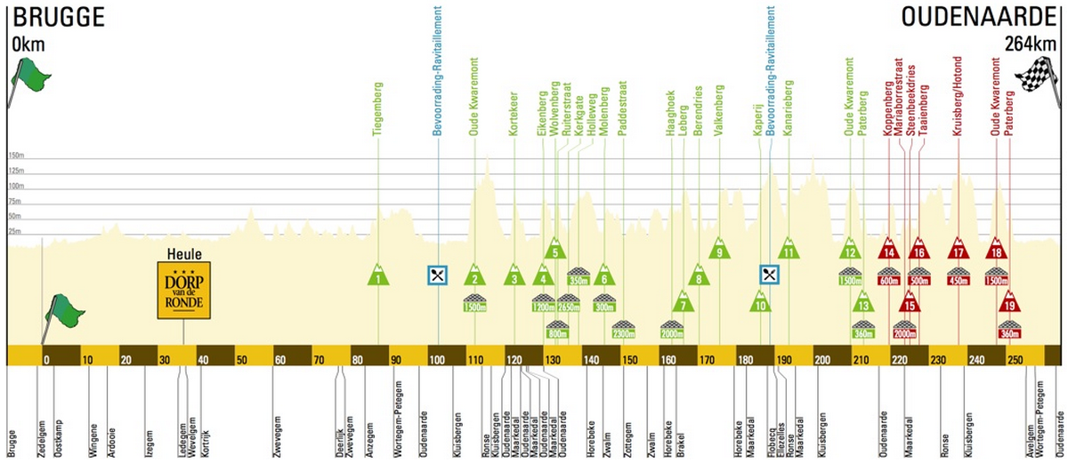 Tour des Flandres 2015 - profil