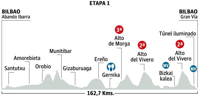 Tour du Pays basque 2015 etape 1 - profil