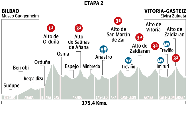 Tour du Pays basque 2015 etape 2 - profil