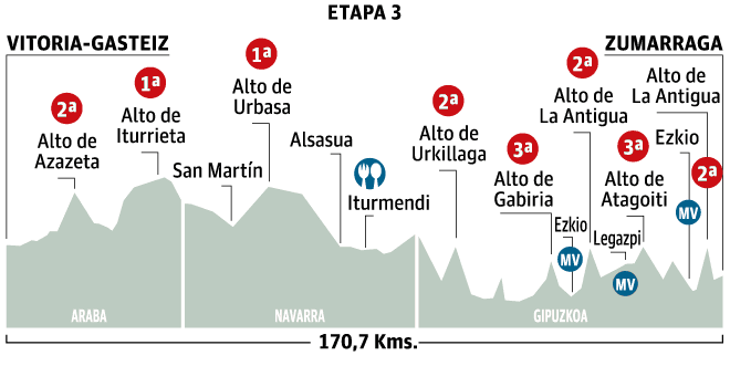 Tour du Pays basque 2015 etape 3 - profil