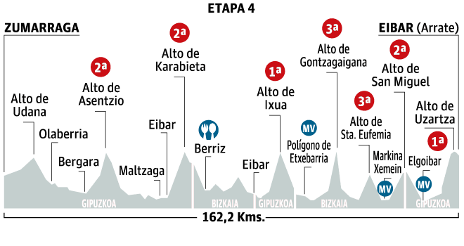 Tour du Pays basque 2015 etape 4 - profil