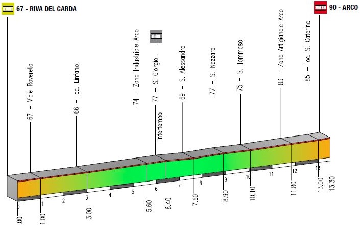 Tour du Trentin 2015 etape 1 - profil