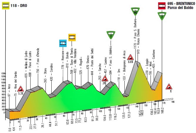 Tour du Trentin 2015 etape 2 - profil
