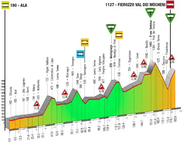 Tour du Trentin 2015 etape 3 - profil