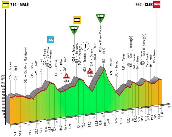 Tour du Trentin 2015 etape 4 - profil