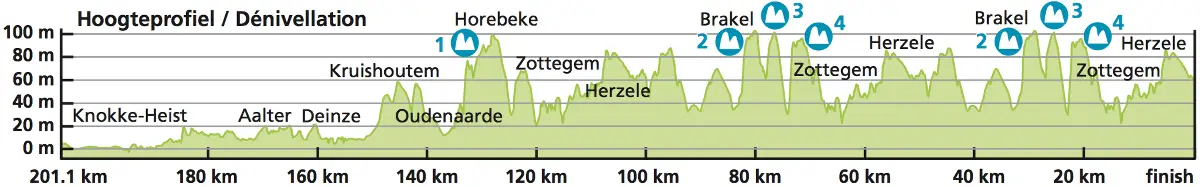 Baloise Belgium Tour 2015 etape 3 - profil 2