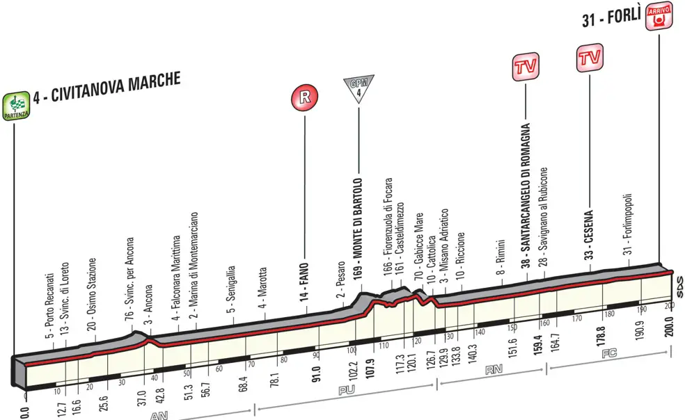 Giro 2015 etape 10 - profil
