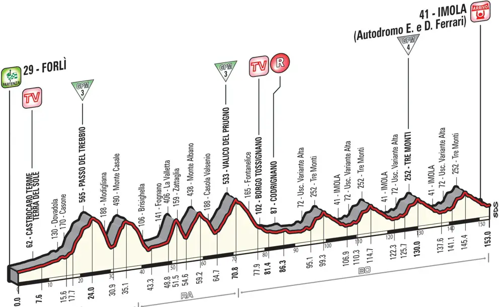Giro 2015 etape 11 - profil