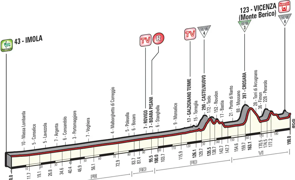 Giro 2015 etape 12 - profil