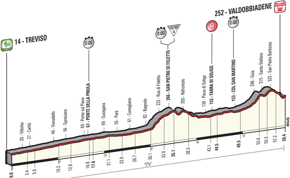 Giro 2015 etape 14 - profil