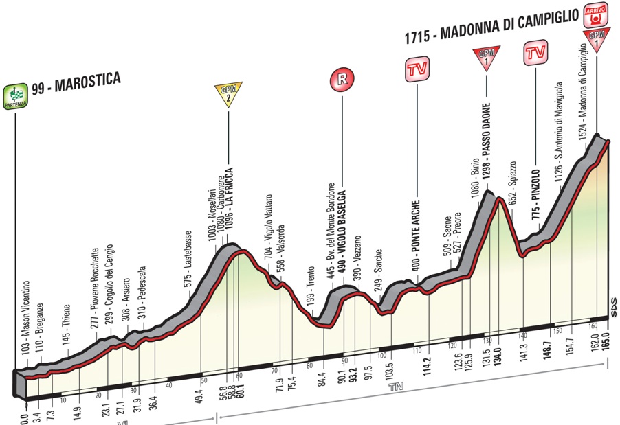 Giro 2015 etape 15 - profil