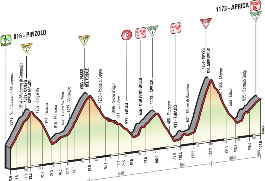 Giro 2015 etape 16 - profil