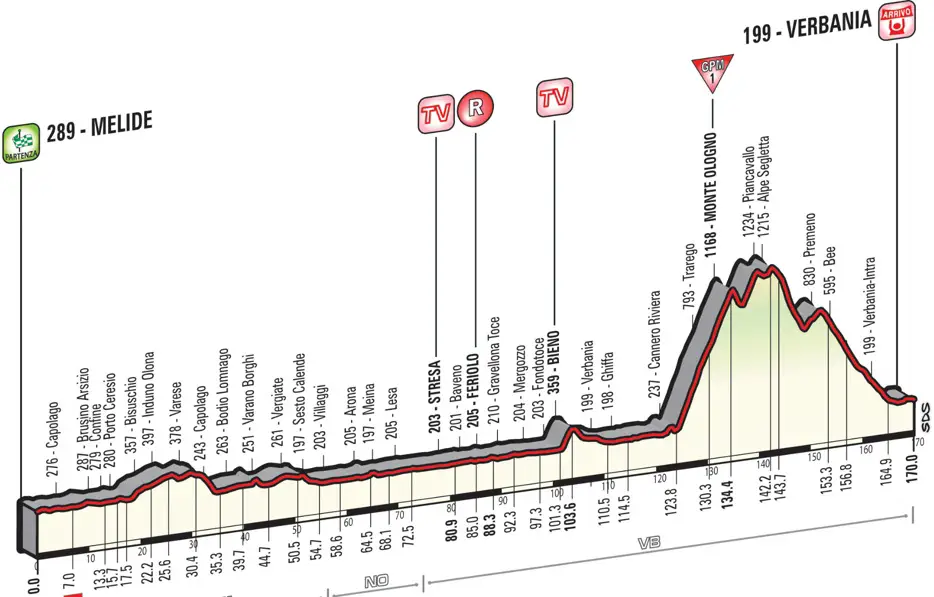 Giro 2015 etape 18 - profil