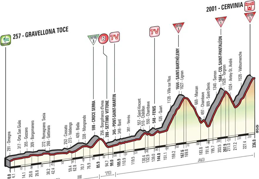 Giro 2015 etape 19 - profil