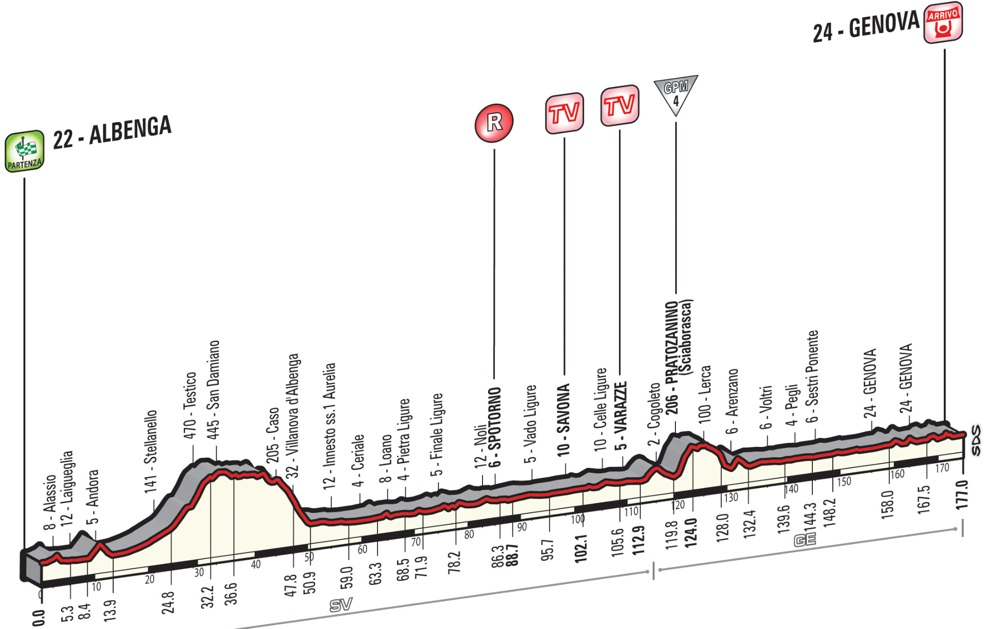 Giro 2015 etape 2 - profil