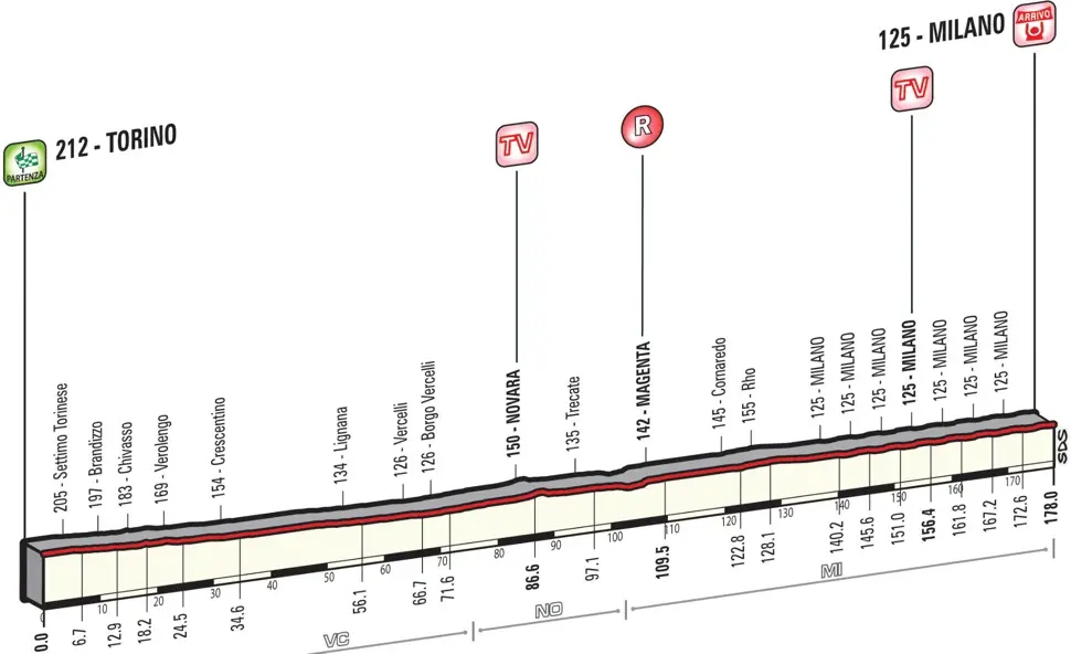 Giro 2015 etape 21 - profil