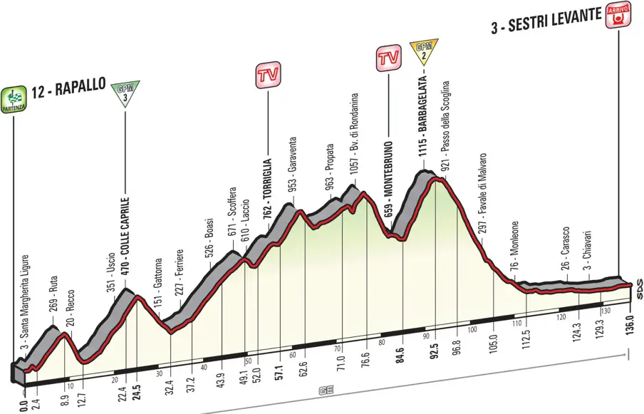 Giro 2015 etape 3 - profil