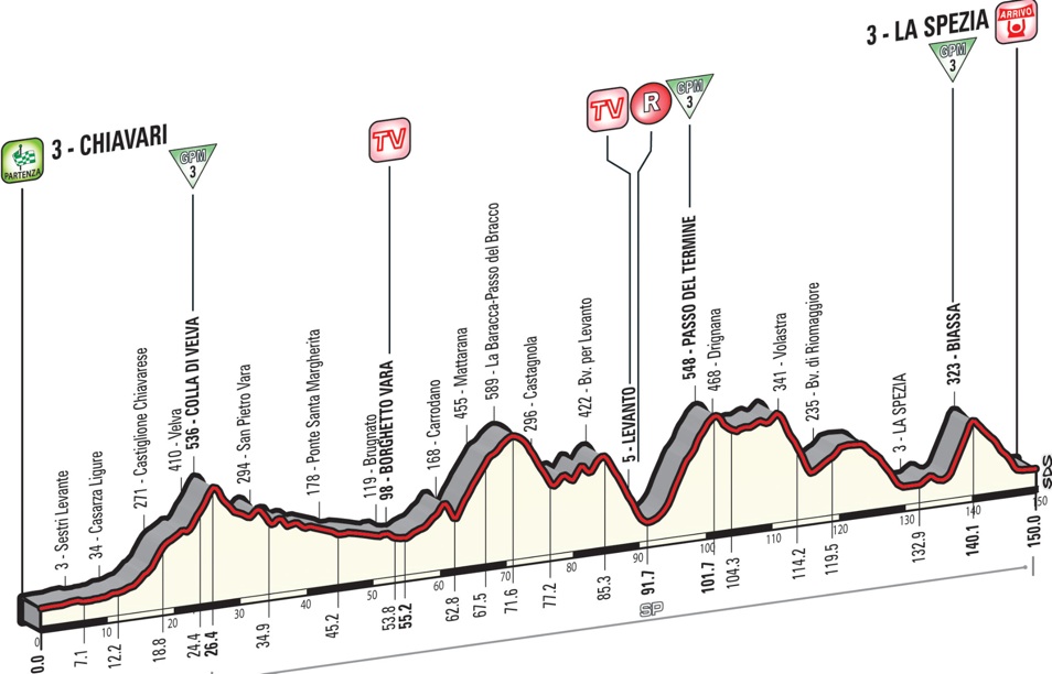 Giro 2015 etape 4 - profil