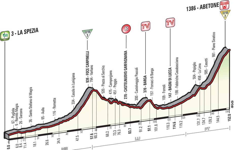 Giro 2015 etape 5 - profil