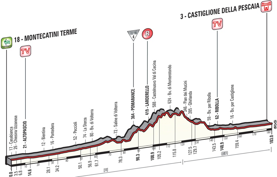 Giro 2015 etape 6 - profil