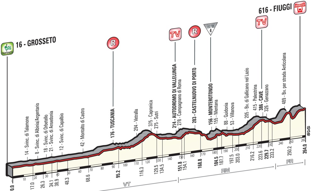 Giro 2015 etape 7 - profil