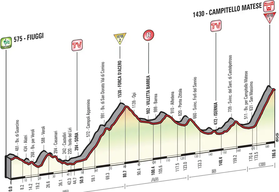 Giro 2015 etape 8 - profil