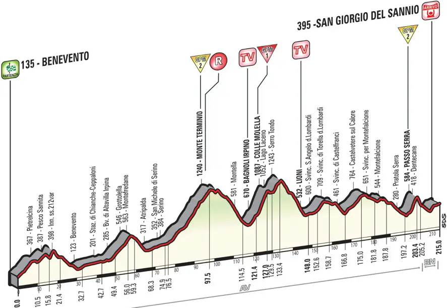 Giro 2015 etape 9 - profil