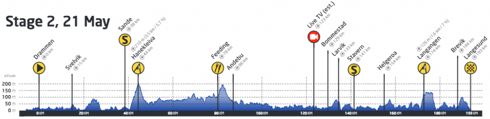 Tour de Norvege 2015 etape 2 - profil