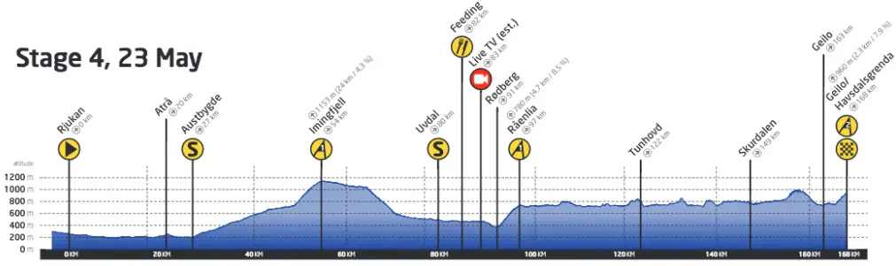 Tour de Norvege 2015 etape 4 - profil