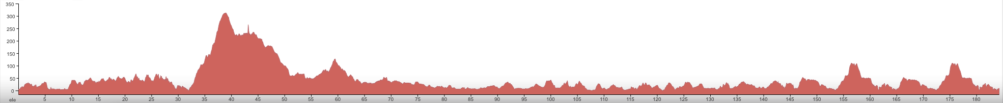 Tour des Fjords 2015 etape 5 - profil