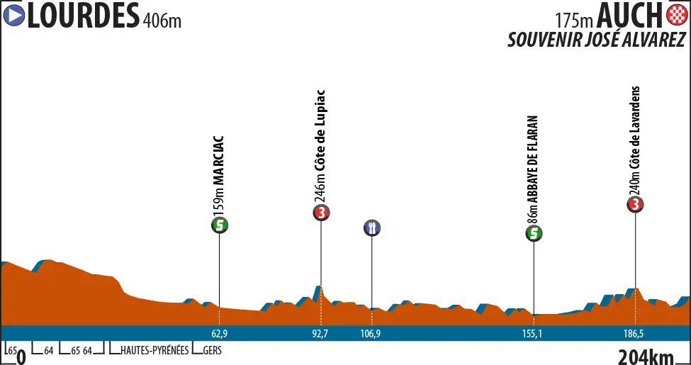 Route du Sud 2015 etape 1 - profil
