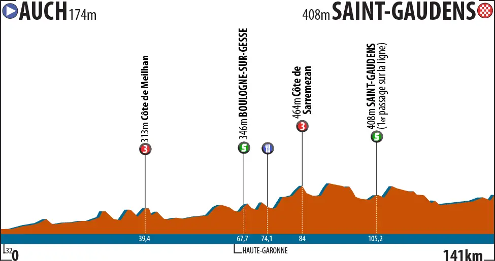 Route du Sud 2015 etape 2 - profil