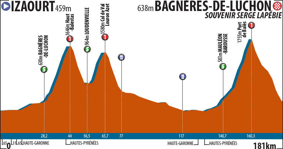 Route du Sud 2015 etape 3 - profil